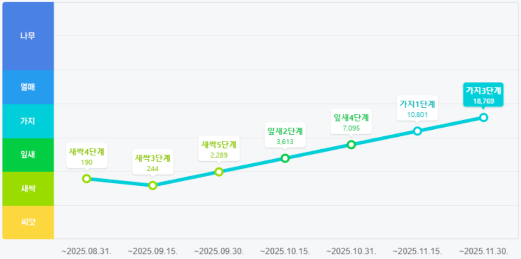 지역 맘카페 A 성장 그래프