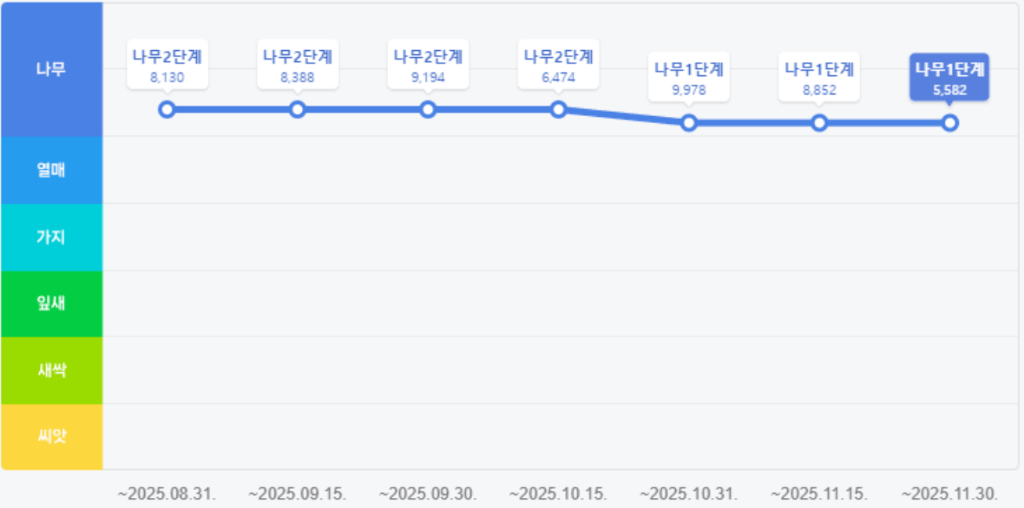 여행관련 커뮤니티 성과 그래프